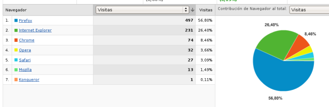 Estadísticas de los navegadores de mi blog